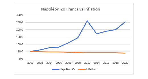 Graphique Naopoléon 20 Francs Inflation