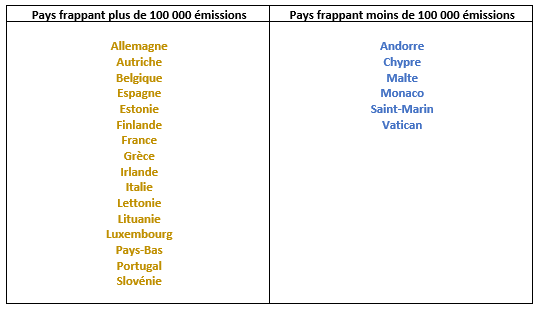 Tableau pays émetteur des 2 euros commémoratives